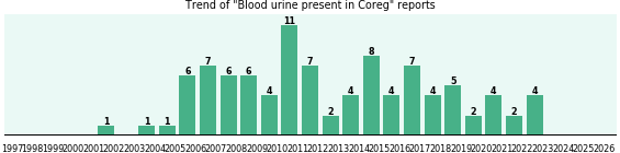 Could Coreg cause Blood urine present? Could Coreg cause Blood urine present?